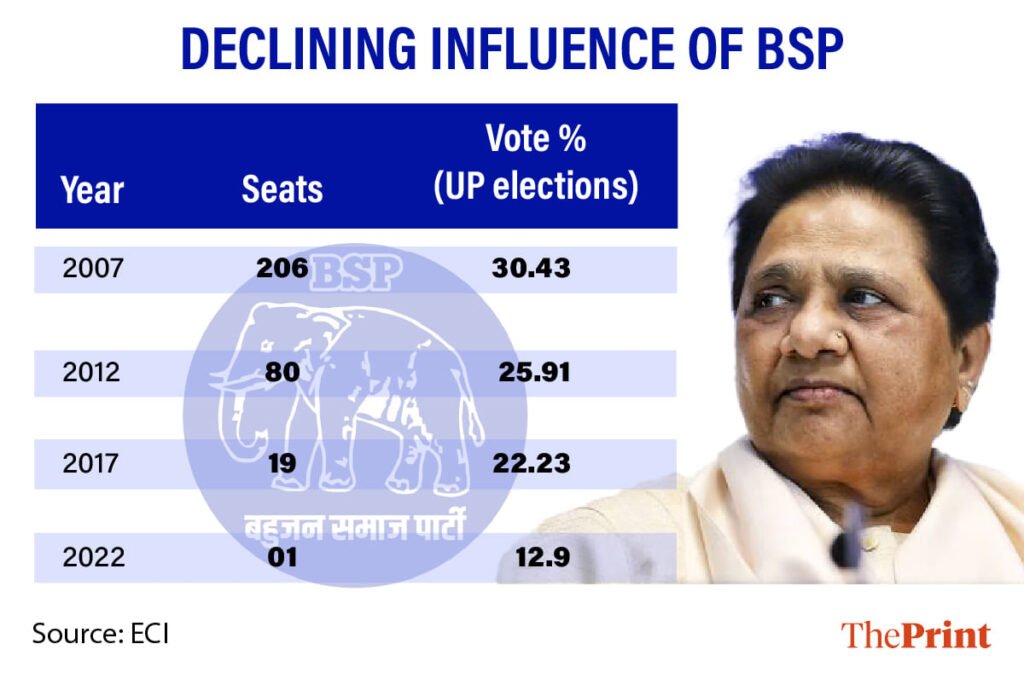 What BSP chief Mayawati is aiming for with Oct 9 ‘mega rally’ in Lucknow, her 1st in 4 yrs